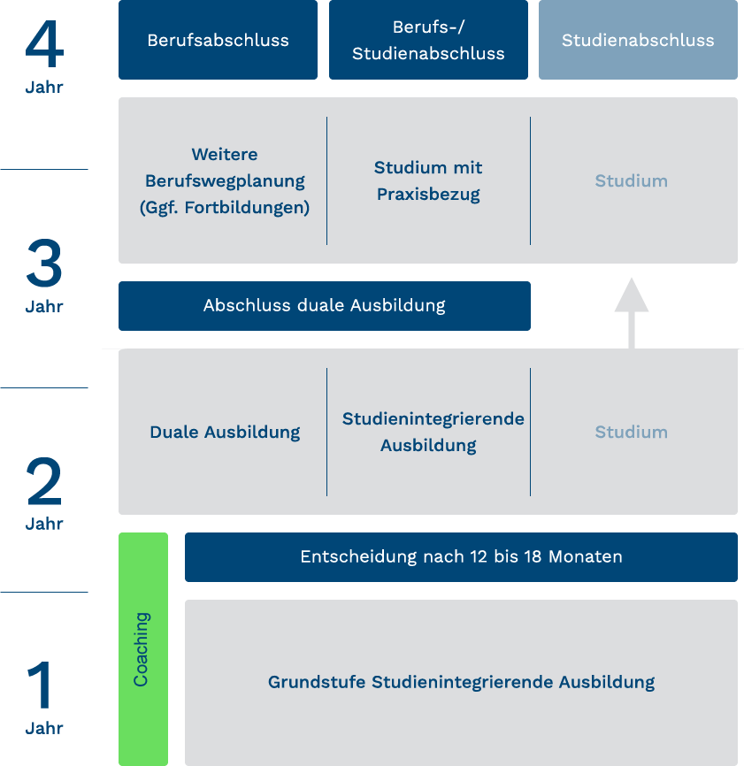 Die Grafik zeigt den Aufbau der studienintegrierenden Ausbildung (SiA NRW).