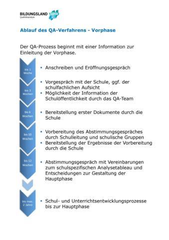 Grafische Darstellung der Vorphase des QA-Verfahrens Grafische Darstellung der Vorphase des QA-Verfahrens