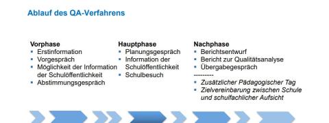 Grafische Darstellung des QA-Verfahrens: Erster Schritt ist die Vorphase (Erstinformation, Vorgespräch, Möglichkeit der Information  der Schulöffentlichkeit, Abstimmungsgespräch), zweiter Schritt ist die Hauptphase ( Planungsgespräch, Information der  Schulöffentlichkeit, Schulbesuch), dritter Schritt die Nachphase ( Berichtsentwurf, Bericht zur Qualitätsanalyse, Übergabegespräch, Zusätzlicher Pädagogischer Tag, Zielvereinbarung zwischen Schule und schulfachlicher Aufsicht). 