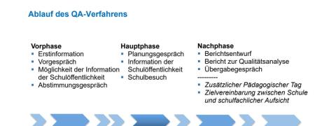 Grafische Darstellung des QA-Verfahrens Grafische Darstellung des QA-Verfahrens